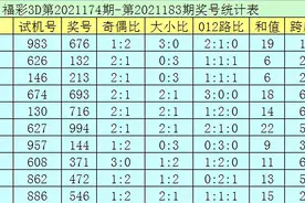 郑飞福彩3D第21184期推荐：本期绝杀两码09图片