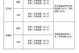 快讯！福建2020高考录取分数线公布图片