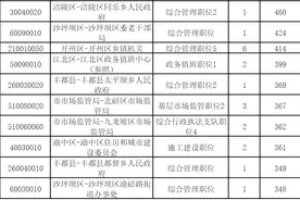 重庆公务员最终报名人数109028人，最低竞争只有3：1图片