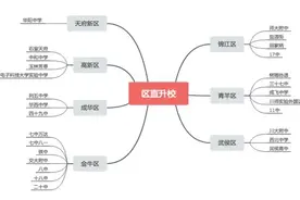最新！青羊、锦江、高新、成华、武侯、金牛初三二诊划线汇总图片