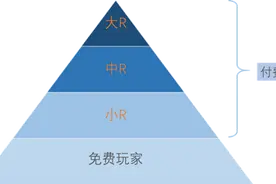 游戏运营：如何让更多玩家开心花钱？图片