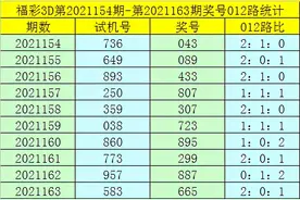 卜算子福彩3D第21164期：十位排除0路号码，参考号码7图片
