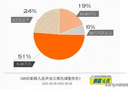 你每月存多少钱？报告：超三成“95后”职场人没存款图片