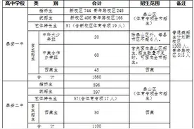 2021年山东泰安各高中招生人数图片