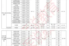 「中医考研」近 4 年校线整理！中医药大学分数线只用这一篇图片
