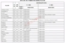 苏州大学2021年高校专项计划专业选科要求公布！附2020年分数线图片