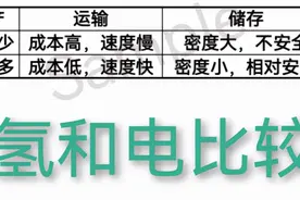 新能源汽车的方向是氢还是电，一位普通消费者的看法和判断图片