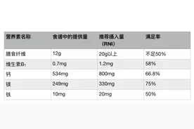 减脂的过程中，怎样轻松达到营养均衡？图片