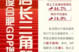 一季度合肥GDP增速位居长三角第一图片