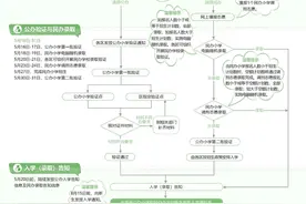 @幼升小家长，本周日开始小学网上报名（附操作视频和问答）图片