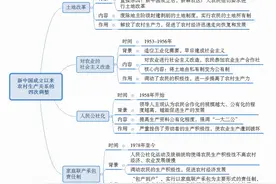 教师招聘历史知识点分析-新中国成立以来农村生产关系的四次调整图片