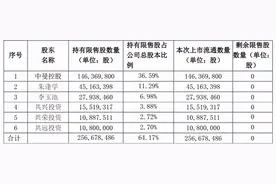 中曼石油前三季业绩降821%股东减持忙 超6成限售股即将解禁图片