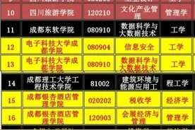 四川5所独立学院申报2021年的学士学位，居然有2所成都学院？图片