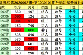 老梁2020102期福彩3D：本期注意重号图片