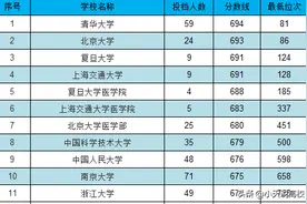 2020年高考广东省985(双一流)大学理科分数线及排名总结图片