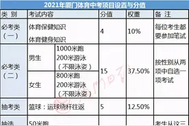福建九个地市中考体育项目抽签结果都敲定了！你最中意哪个？图片