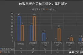 LOL上分攻略：T1上单齐天大圣，出装是选择破败还是三相？图片