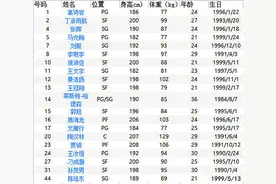 山东西王球员体测数据曝光，三大内线身高集体缩水，小丁保持最好图片