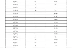 2020年山东省省属监狱机关公务员（人民警察）招录面试成绩公布（9月12日上午）图片