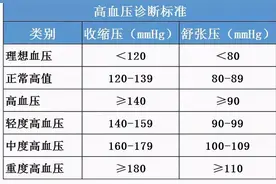 血压高到多少血管会爆裂？医生：有这3种情况发生，暗示血压太高图片
