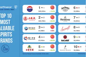 全球烈酒品牌，中国霸榜前五，这种盛况能否长期持续？图片