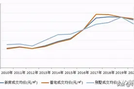 66469套！北京新房库存哪里最多，成交价跌至2017年新低图片
