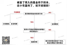 “赎回基金的第二天，基金大涨3%。”附避免“卖飞”指南图片