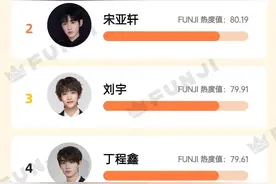 余景天热度超过宋亚轩、刘宇、丁程鑫，《青春有你3》扬眉吐气了图片