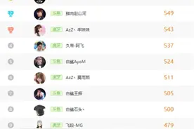 CF：主播热度榜，赵山河、年妹妹、阿飞排名前三，观众口味变了？图片