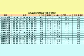 小王子大乐透20070期推荐：前区双胆32 33图片