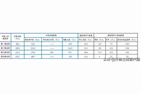 十元帅与十大将授衔前后的军职图片