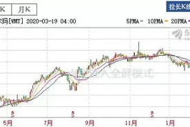 美股彻底崩盘！沃尔玛股价却再创新高，市值近2.5万亿！凭啥这么牛？图片