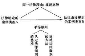 法律漏洞与类推适用图片