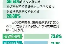 孩子10岁后，洛阳近六成家长想这样做，可是都不敢图片