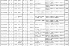 招聘157人，事业编图片
