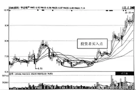 成交量的五大上涨信号，看懂庄家陷阱图片
