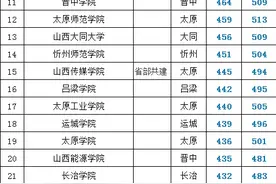 山西高校名单大全（2020版）图片