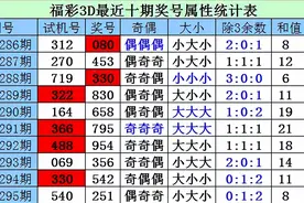 财迷福彩3D第2021296期：百个位本期参考76，看好同时走大图片