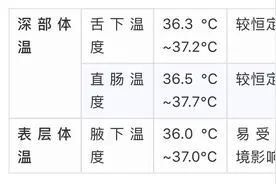 “医生，我体温总是偏低，这是种病吗？”图片