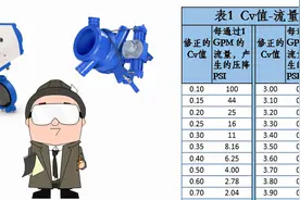 如何快速使用流量系数(Cv值)来确认阀门规格？图片