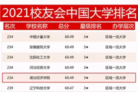 上升120名！湖北经济学院“升级”为区域一流大学，排名再创新高！图片