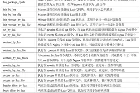 一文带你详解Nginx/OpenResty，Nginx Lua编程基础，学不会别怪我图片