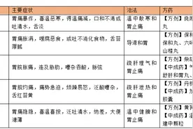 2020中药综合考试高频重点：「常见疾病的辨证论治」考点总结图片