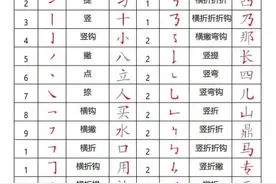 小学语文一二年级常见笔画、偏旁部首详解，给孩子收藏！图片
