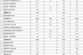 最新！西安市2020年民办学校报名人数公布！图片