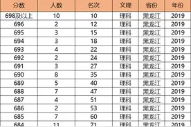 黑龙江高考近三年一分一段表（理科）图片