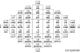 你了解什么是五服、六亲、九族、祖宗十八代吗？图片