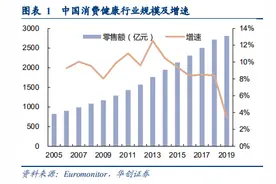 汤臣倍健（300146.SZ）：产品销售齐发力 做大行业蛋糕图片