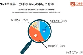 国内输入法市场格局：讯飞第三、搜狗第二，榜首月活用户达5.43亿图片