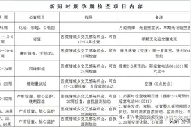 疫情当前，需要推迟产检吗？齐齐哈尔建华医院妇产科告诉您，必查的产检项目及时间图片